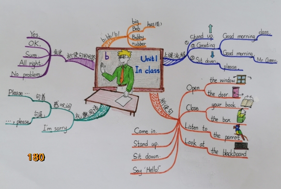 附件：Unit1 In class单元整体思维导图.jpg